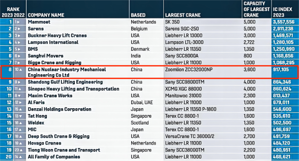 2023年6月30日 國際起重機運營企業(yè)IC100百強榜發(fā)布 中核機械工程首次獲得全球第八、國內(nèi)居首的好成績(1)
